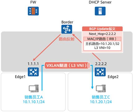 VXLAN 數據中心網絡虛擬化與園區網絡變革的新引擎